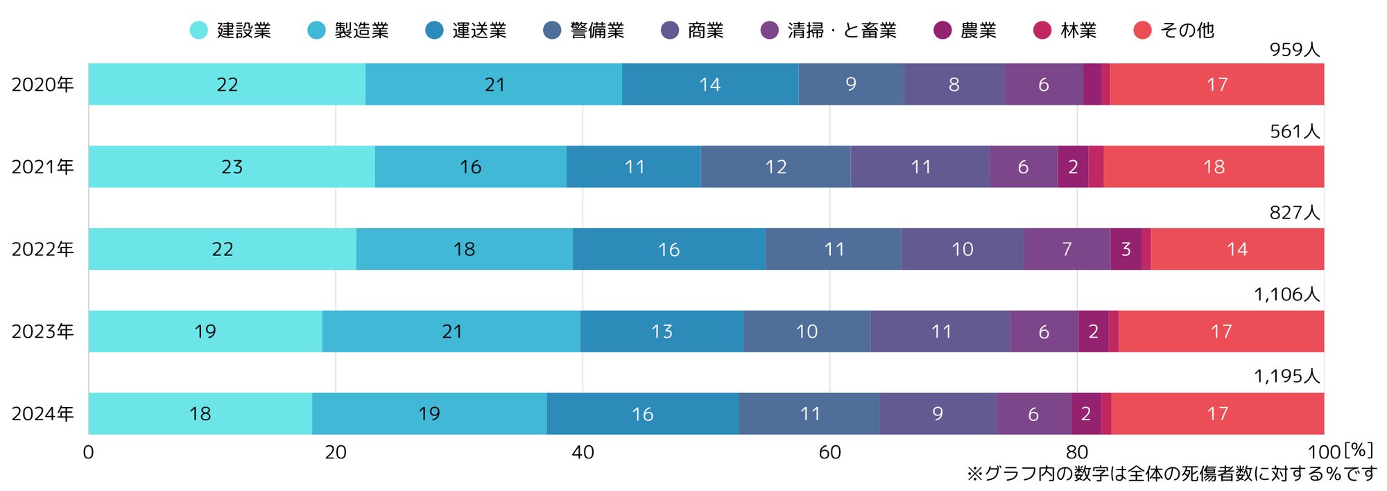 職場死傷者数業種別発生状況