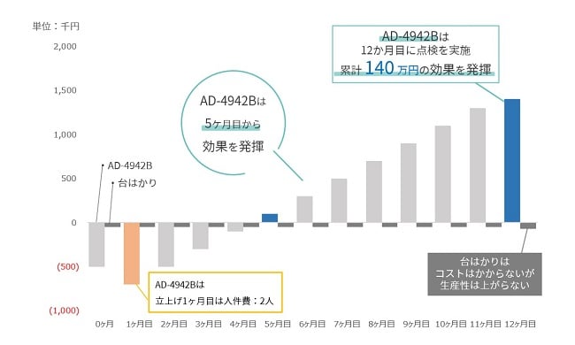 AD-4942Bvsはかり_費用対効果グラフ AD-4942Bvsはかり_費用対効果グラフ