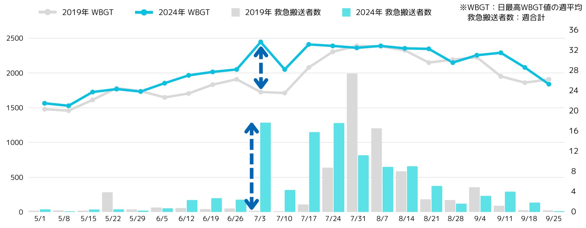 WBGTと搬送者相関