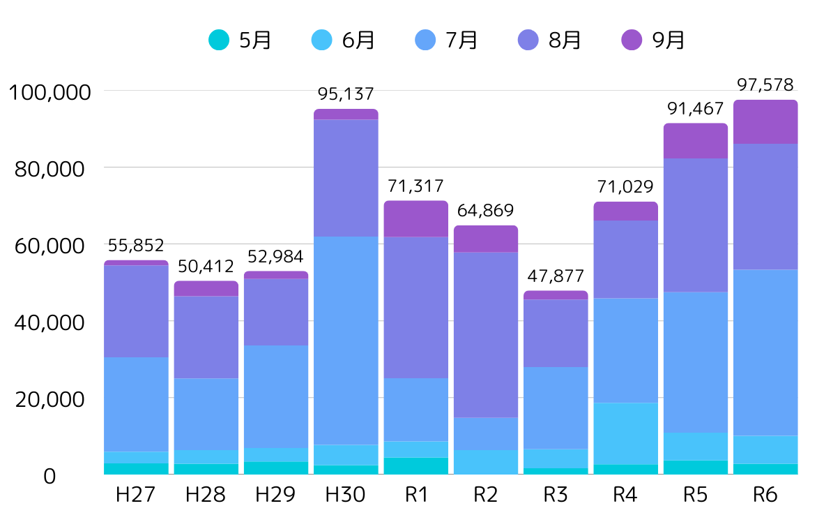 年別搬送者数推移