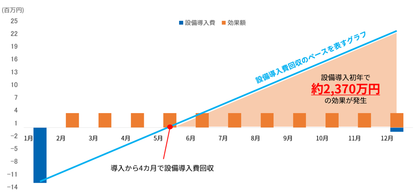 投資対効果グラフ 投資対効果グラフ